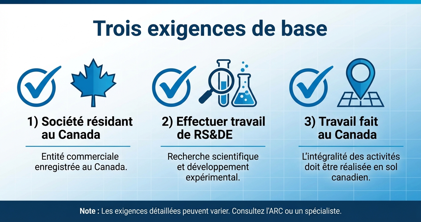Trois exigences de base pour l’admissibilité RS&DE