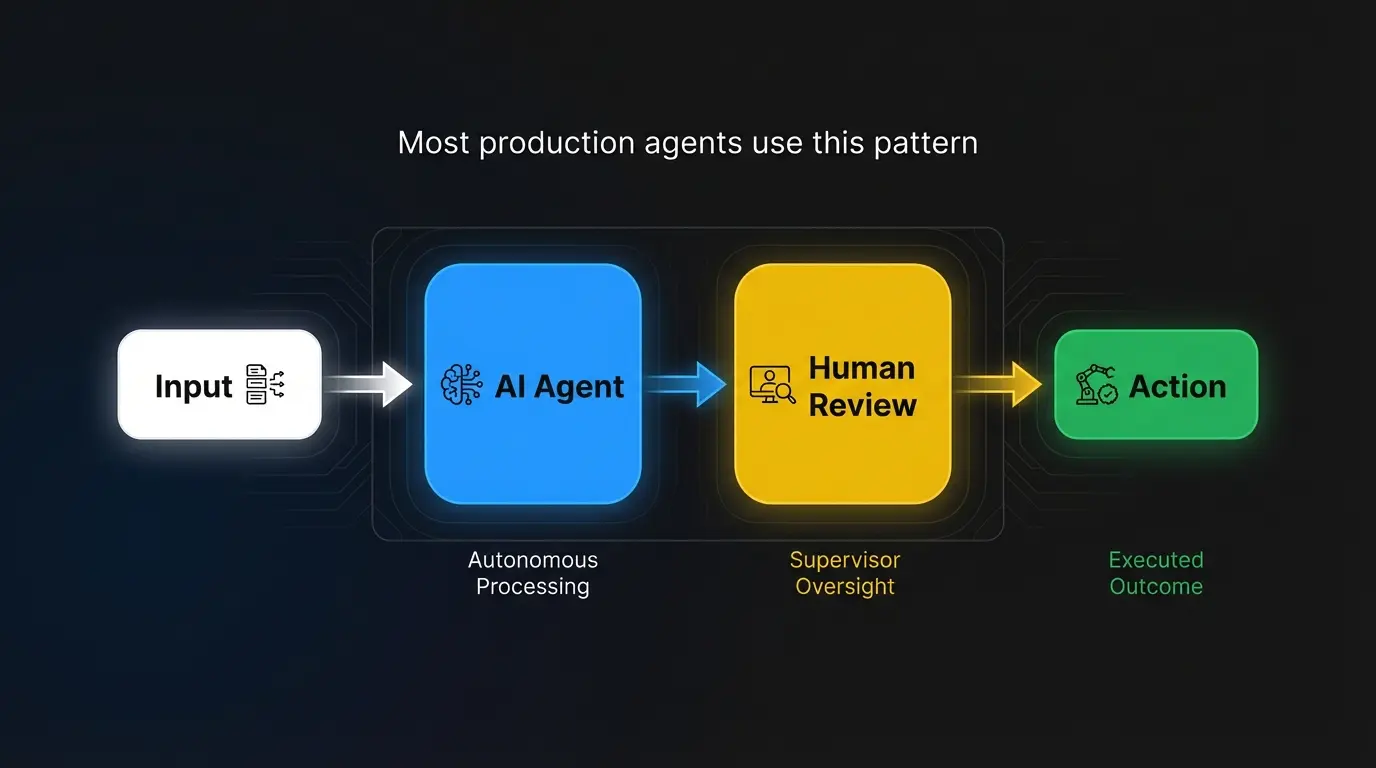 Human-in-the-loop agent pattern showing input, AI agent, human review, and action steps