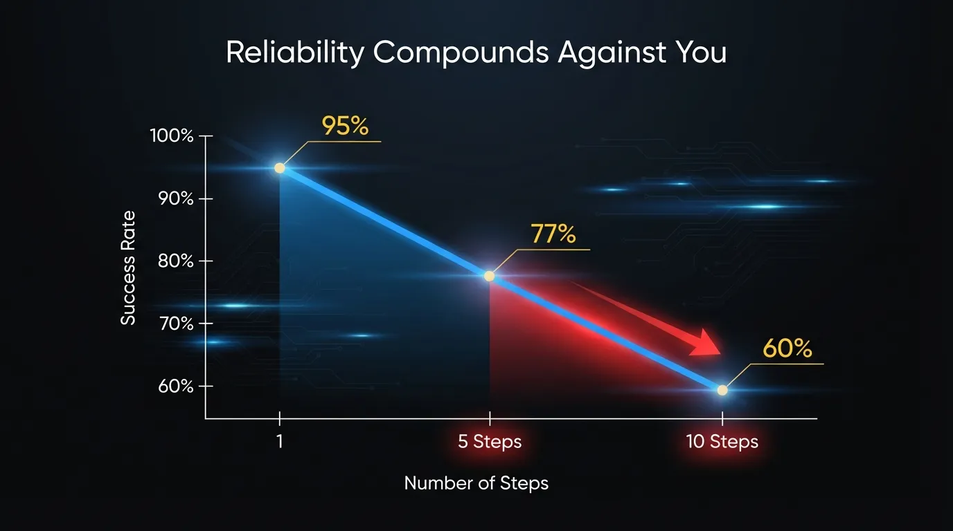 Visualization of how agentic AI costs and reliability compound across workflow steps, showing 95% per-step reliability dropping to 77% over 5 steps and 60% over 10 steps