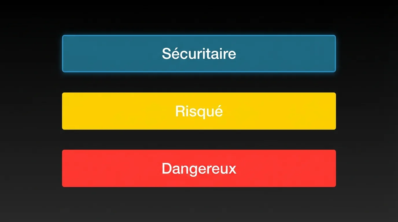 Diagramme en couches des contrôles de production : Sécuritaire (approbation auto), Risqué (confirmation), Dangereux (approbation humaine requise)