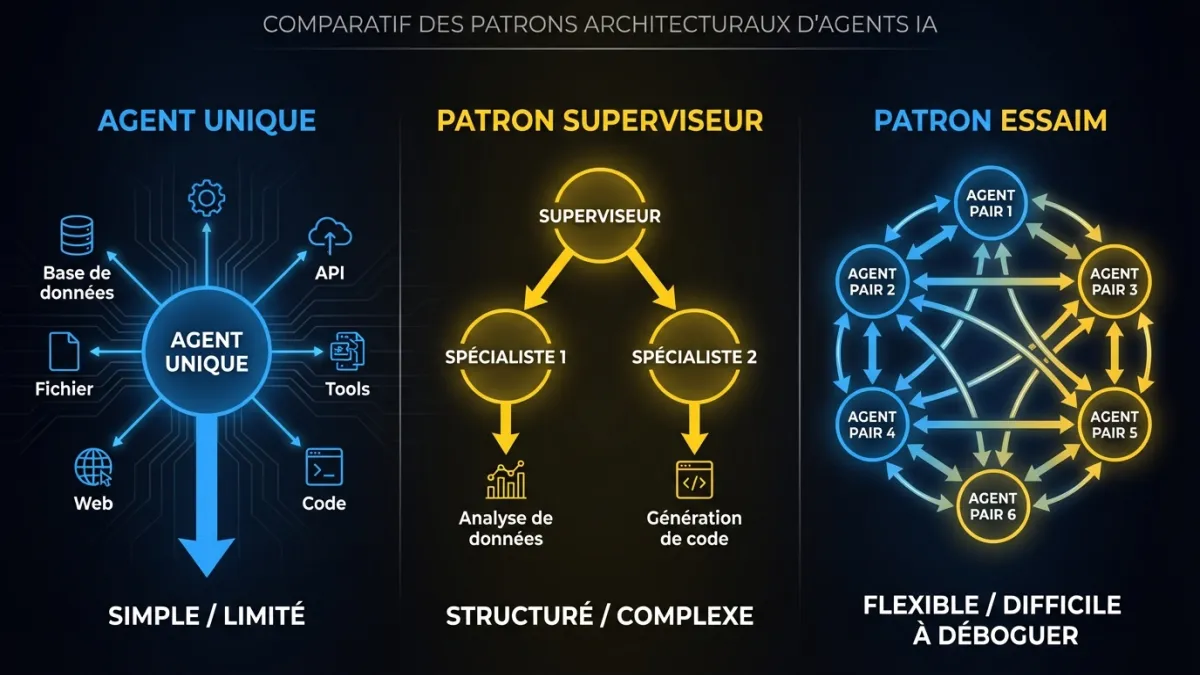 Comparaison de trois patrons architecturaux : agent unique avec routage d’outils, multi-agent superviseur et multi-agent essaim montrant leurs compromis en complexite, debuggabilite et scalabilite