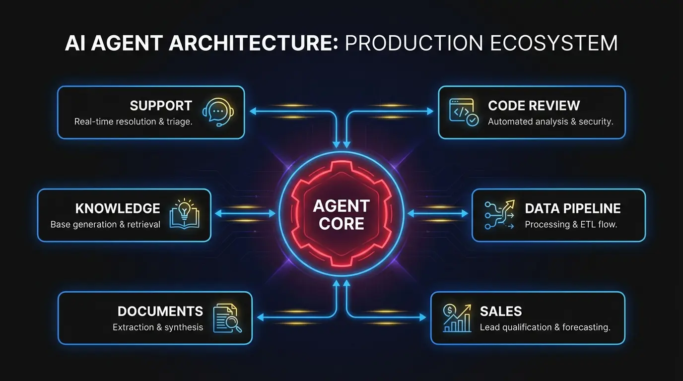 Architecture diagram showing how AI agents handle different production workflows across six categories