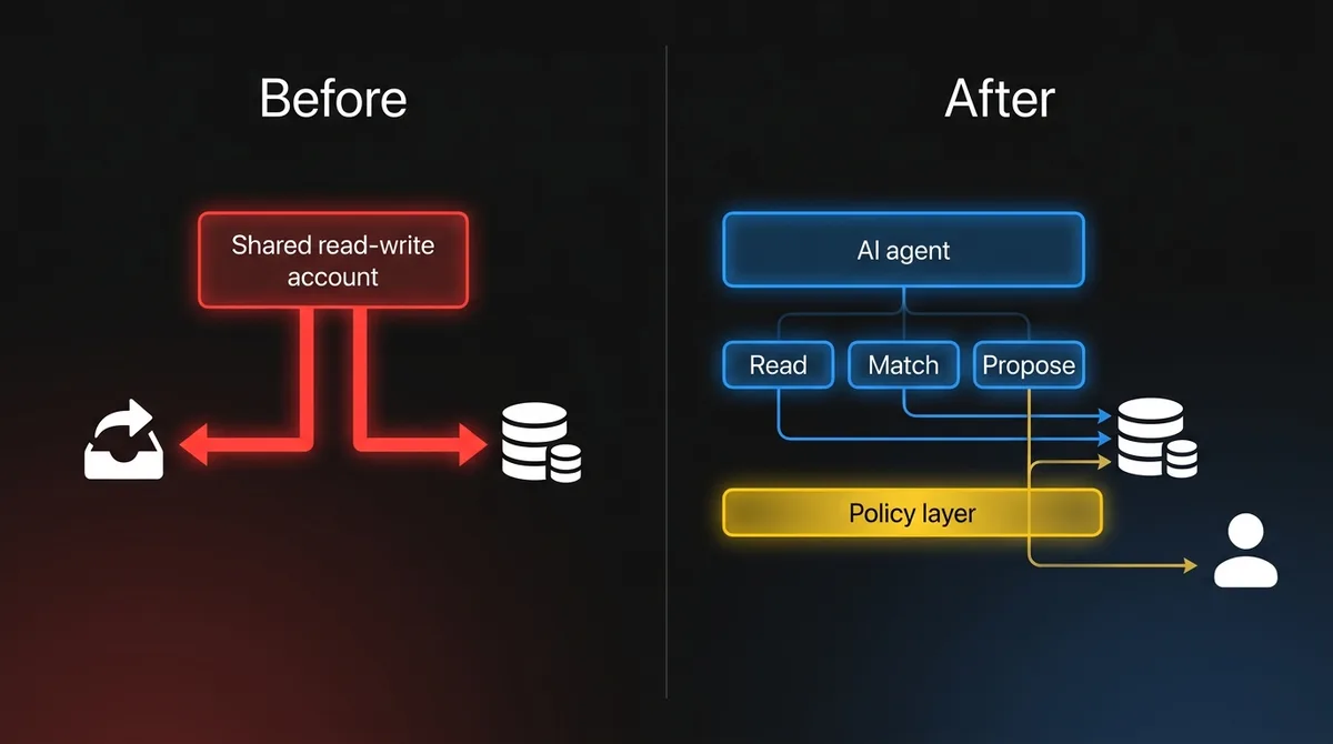 Accounts payable agent redesign: a single read-write service account replaced by separate read, match and propose tools, a policy layer, and bank detail changes kept with humans