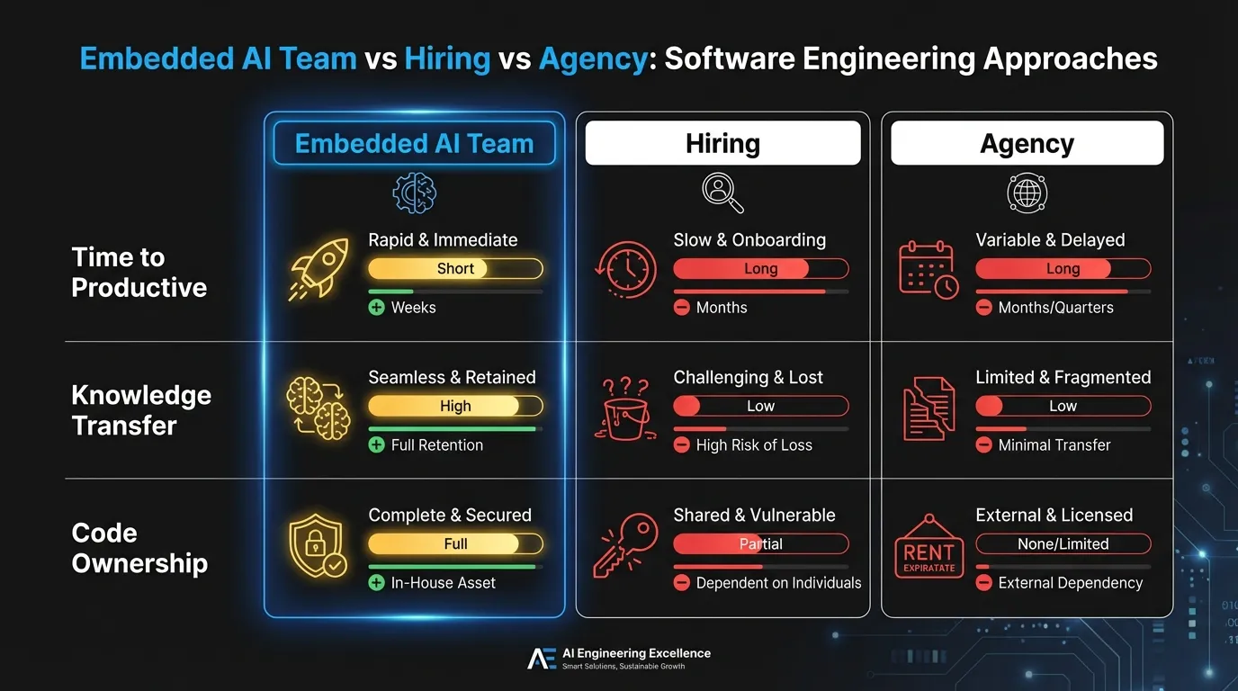 Comparison of embedded AI teams versus hiring versus agencies on key dimensions: time to productivity, knowledge transfer, and code ownership