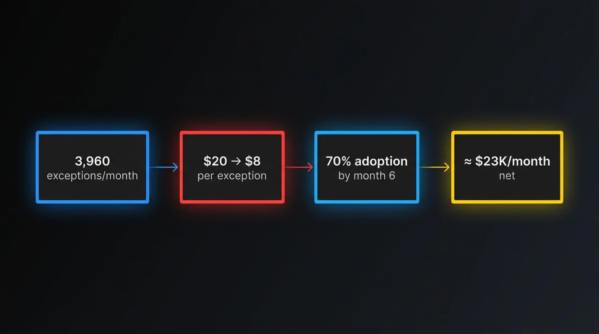 Invoice exception example: 3,960 exceptions a month at $20 each, a target of $8, 70% adoption by month 6, and about $23,000 a month in net value