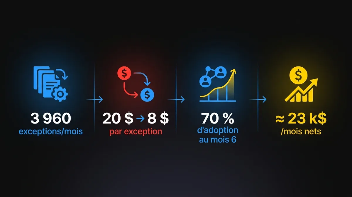 Diagramme montrant l’exemple des exceptions de factures : 3 960 exceptions par mois à 20 $ chacune, une cible de 8 $, 70 % d’adoption au mois 6 et environ 23 000 $ de valeur nette par mois