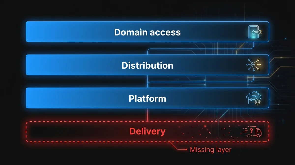 Four roles in an AI delivery ecosystem: domain access, trusted distribution and platform are covered, while delivery, the build and run layer, is the missing piece