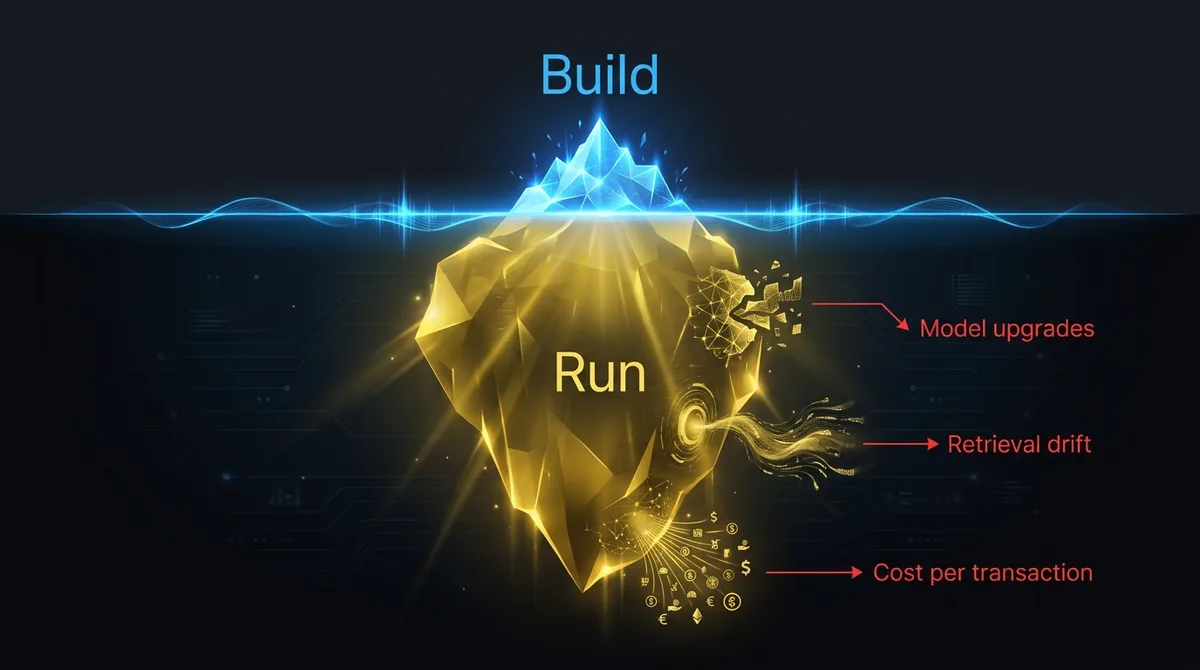 Building an AI system is the visible part while running it is the expensive part: model upgrades, retrieval drift, API changes and cost per transaction
