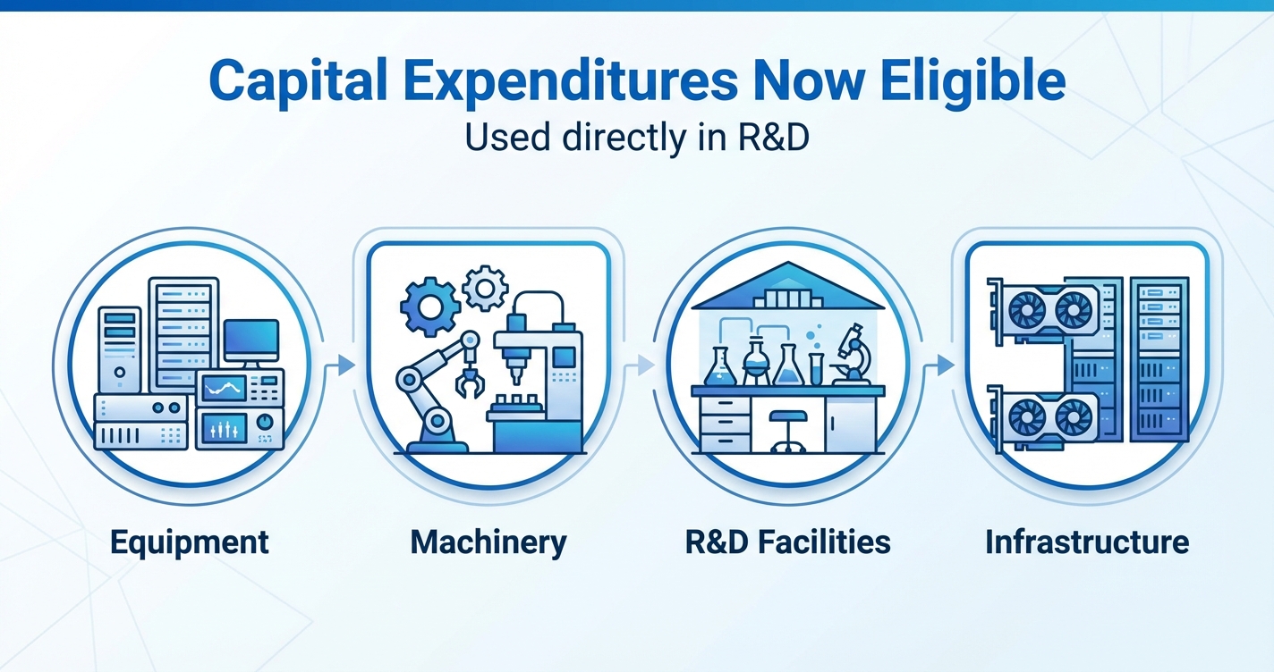Capital expenditures now eligible for SR&ED