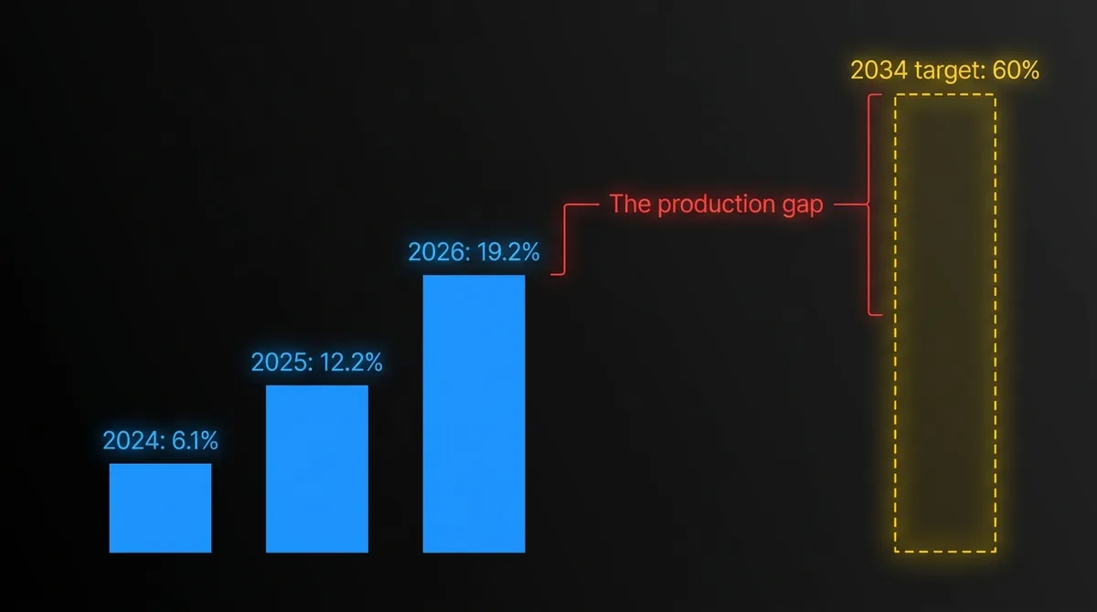 Bar chart of Canadian business AI adoption: 6.1% in 2024, 12.2% in 2025, 19.2% in 2026, against a 60% national target for 2034