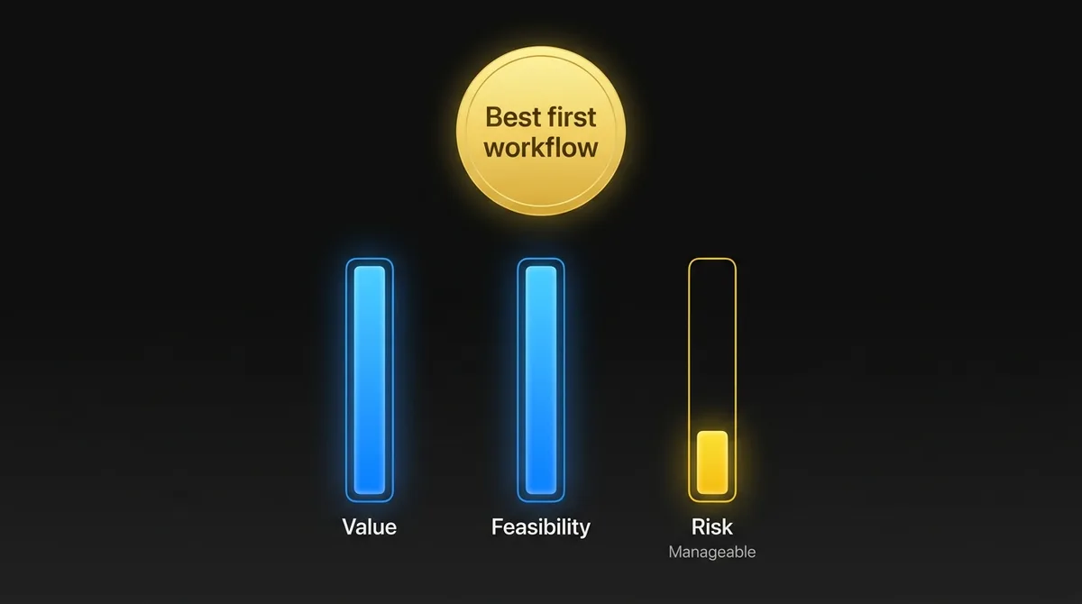 AI readiness canvas scoring: value, feasibility and risk, with the best first workflow high on value and feasibility and manageable on risk