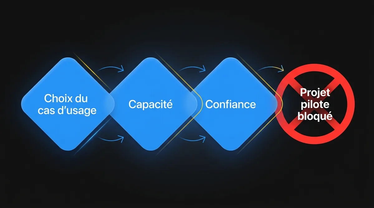 Diagramme montrant trois obstacles qui s’additionnent pour l’adoption de l’IA en PME : choix du cas d’usage, capacité et confiance