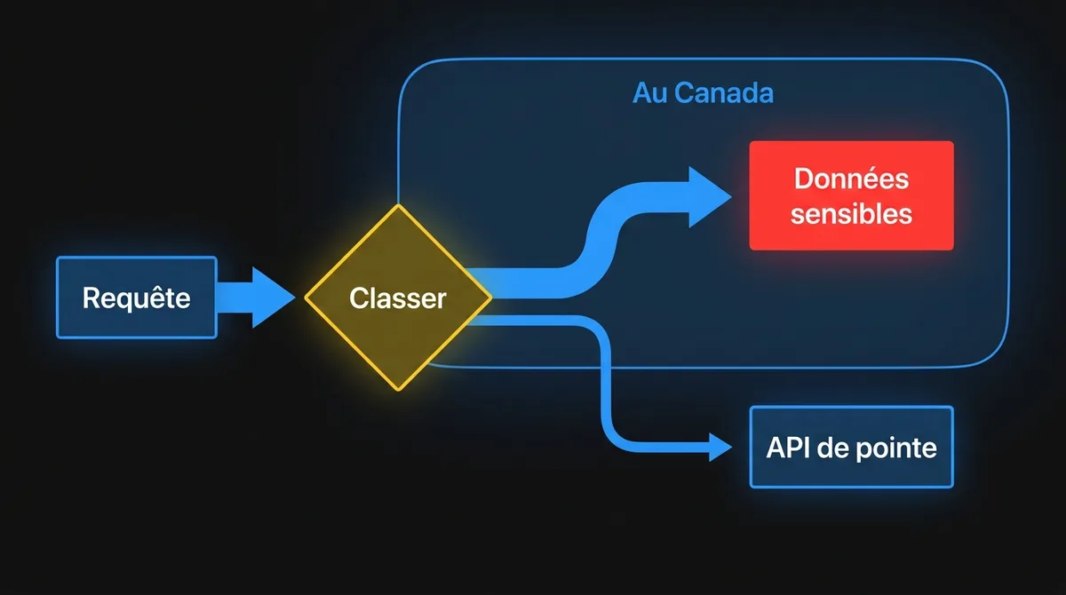 Diagramme montrant l’architecture hybride : une étape de classification garde les données sensibles et l’inférence au Canada et n’envoie que les tâches non sensibles vers des API de modèles de pointe