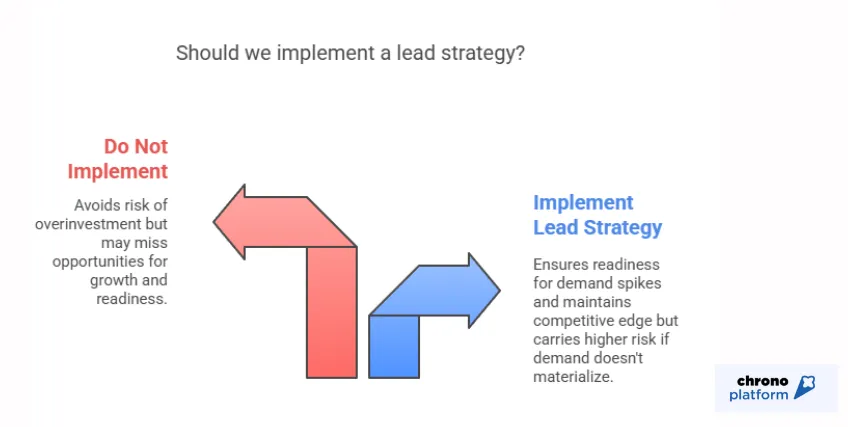 Lead strategy visualization
