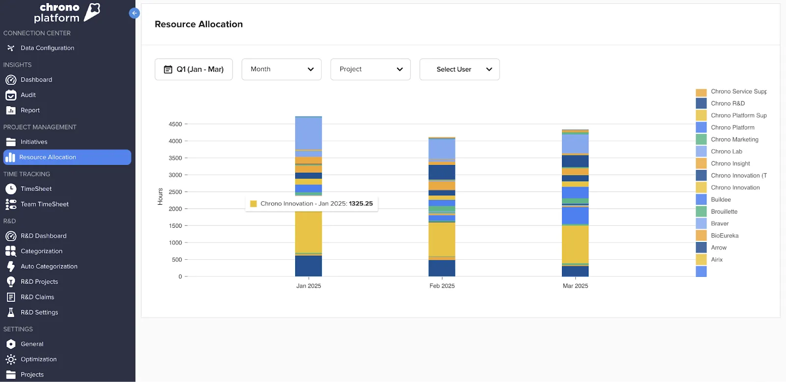 Resource allocation chart showing project hours by month and team