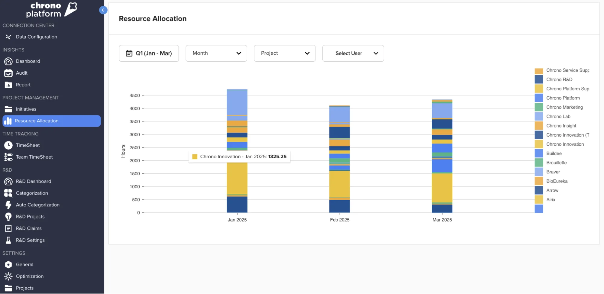 Chrono resource allocation chart