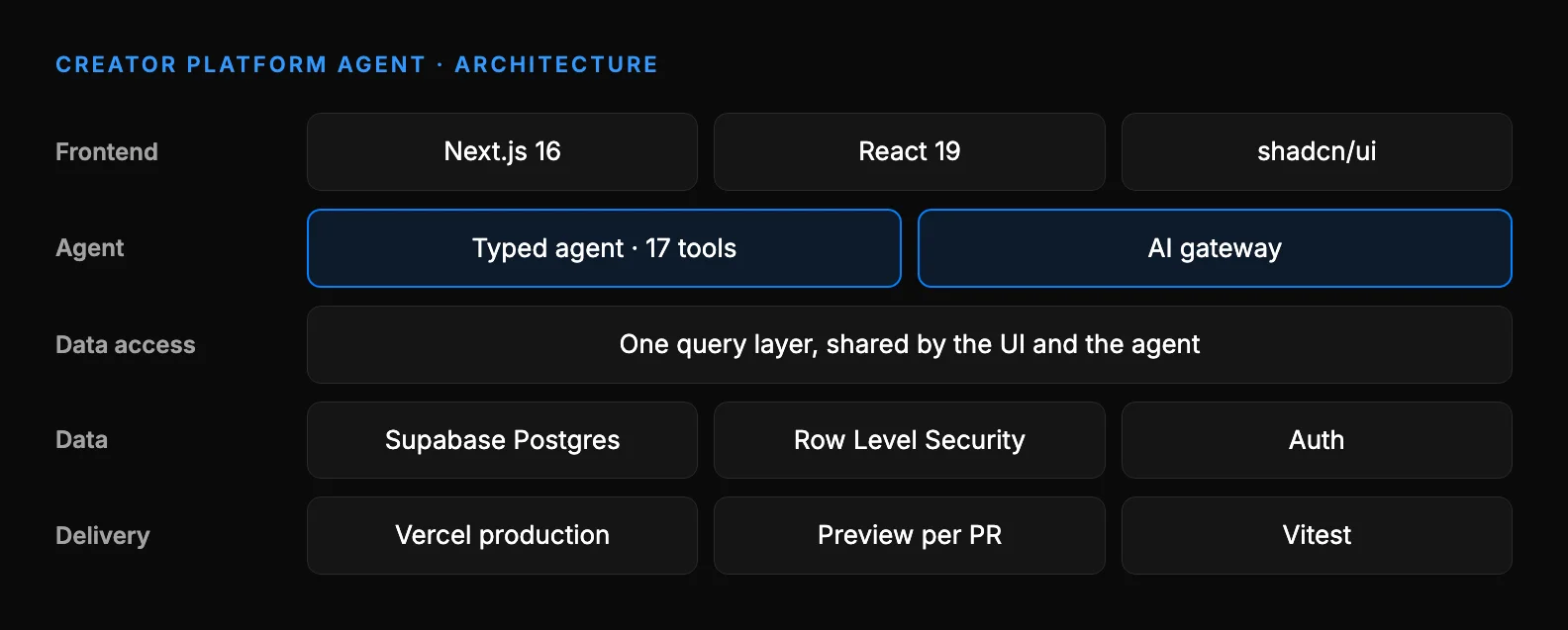 Architecture of the creator platform agent: a Next.js 16, React 19 and shadcn/ui frontend; a typed agent with 17 tools behind an AI gateway; one query layer shared by the UI and the agent; Supabase Postgres with Row Level Security and Auth; delivered on Vercel with a preview deployment per pull request and Vitest tests