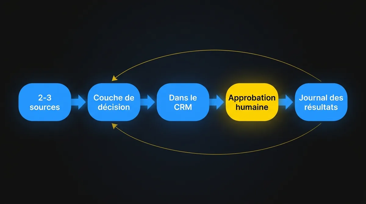 Diagramme montrant le flux données-valeur en cinq étapes : sources, couche de décision, livraison dans l’outil de travail, approbation humaine et journal des résultats qui alimente la logique