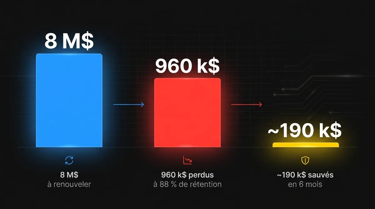 Diagramme montrant l’exemple du risque de renouvellement : 8 M$ à renouveler avec 88 % de rétention brute font perdre 960 k$, et en sauver le cinquième conserve environ 190 k$ en six mois