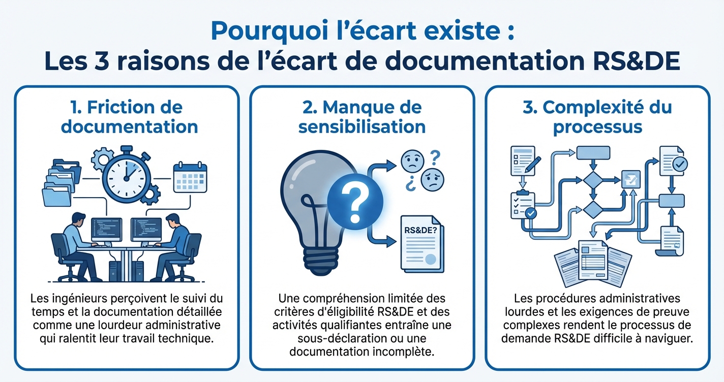 Trois raisons de l’écart de documentation RS&DE