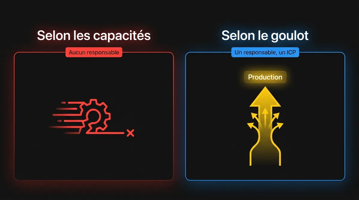 Diagramme montrant que les agents choisis pour leurs capacités n’ont ni responsable, ni base de référence, ni utilisation garantie, alors que les agents choisis selon un goulot partent avec un responsable, une base de référence et du travail qui arrive tout seul