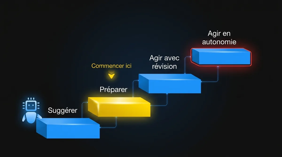 Diagramme montrant les quatre niveaux d’autonomie d’un agent IA, de suggérer à préparer, agir avec révision et agir en autonomie, avec un premier agent qui démarre au niveau 1