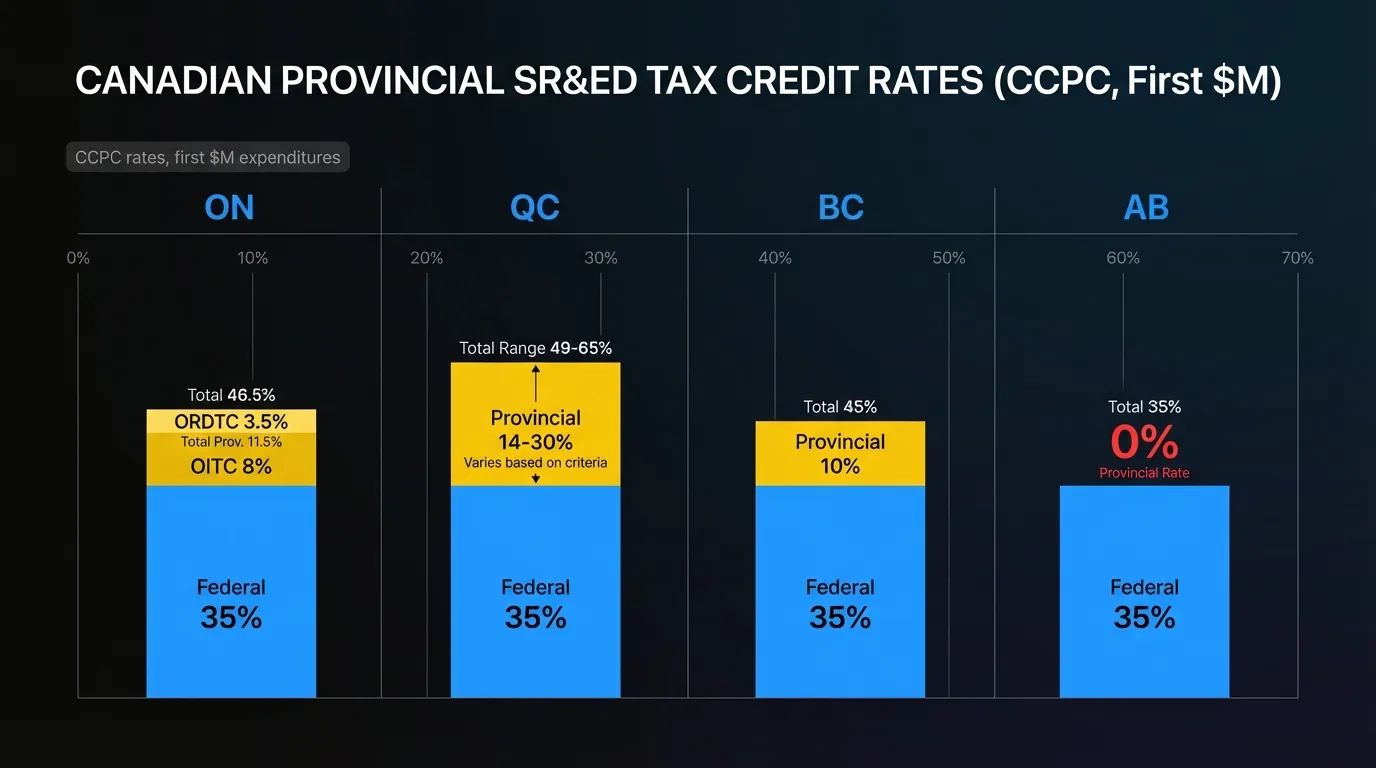 Comparison chart of SR&ED credit rates by province: Ontario, Quebec, British Columbia, and Alberta, showing federal and provincial stacking