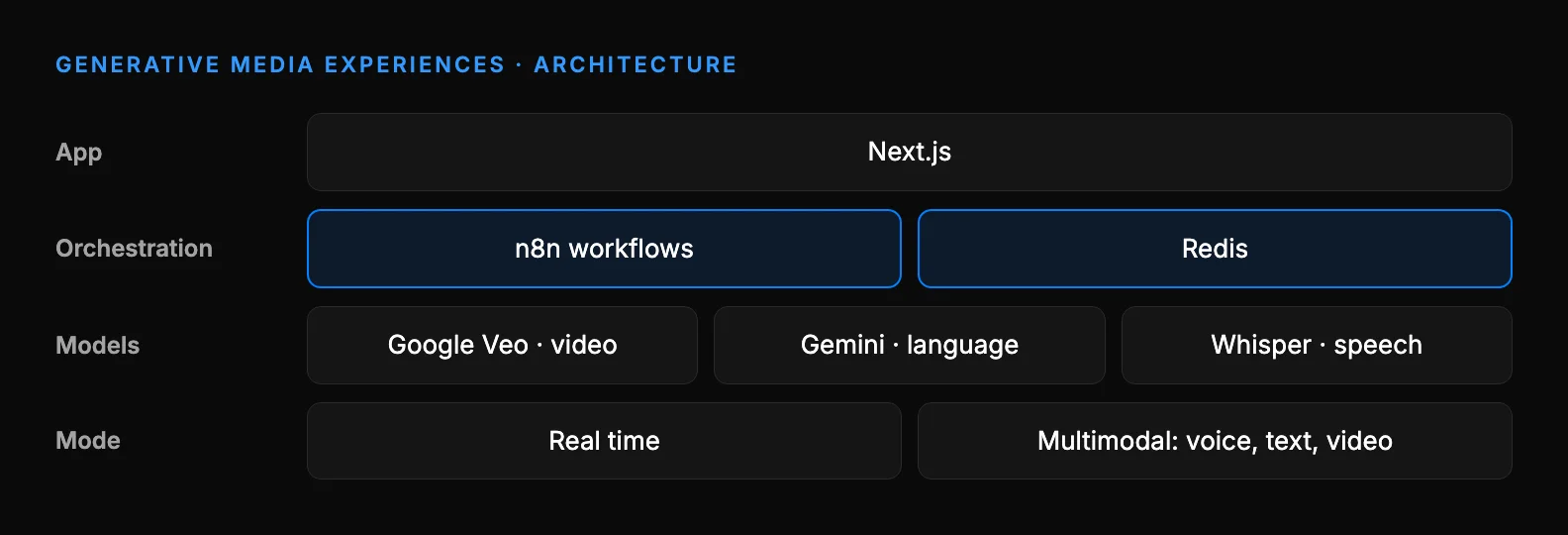 Architecture of the generative media experiences: a Next.js app; orchestration with n8n workflows and Redis; Google Veo for video generation, Gemini for language and Whisper for speech recognition; running in real time across voice, text and video