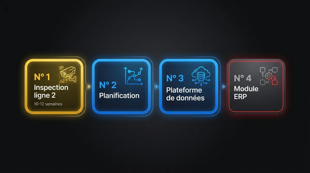 Diagramme montrant le classement chez un fabricant de pièces métalliques : inspection de la ligne 2 en premier, planification en deuxième, plateforme de données en troisième limitée à la planification, module ERP en quatrième
