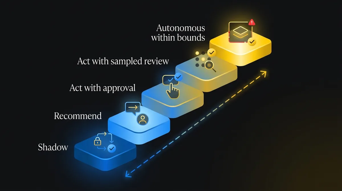 The AI autonomy ladder: shadow, recommend, act with approval, act with sampled review, and autonomous within bounds