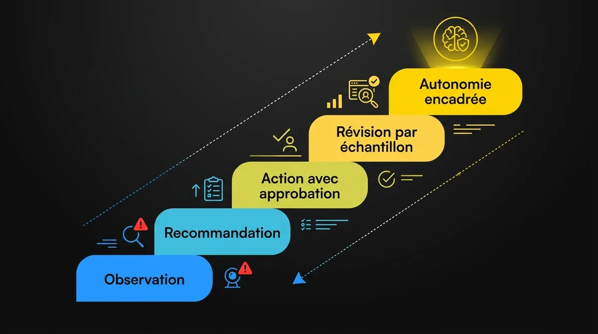 Diagramme montrant l’échelle d’autonomie de l’IA : observation, recommandation, action avec approbation, action avec révision par échantillon et autonomie encadrée