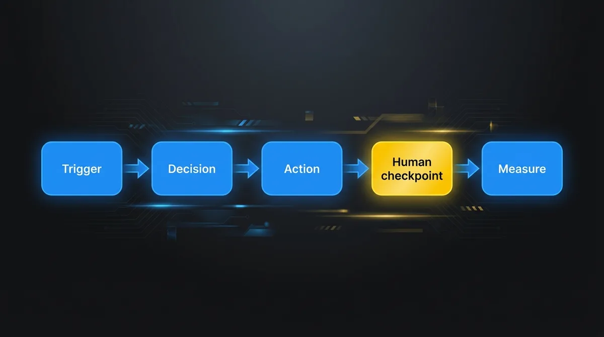 The five parts of a scoped retail AI milestone: trigger, decision, action, human checkpoint and measure