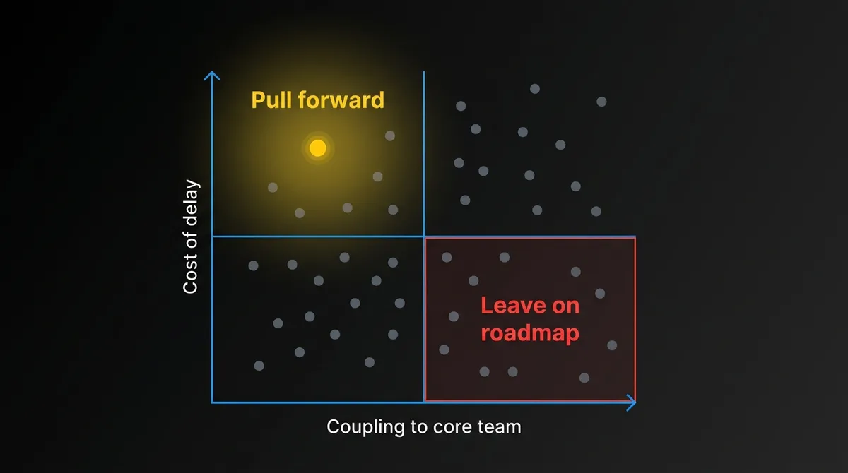 Two-by-two grid of cost of delay against coupling to the core team, with the high cost of delay and low coupling quadrant marked as the feature to pull forward