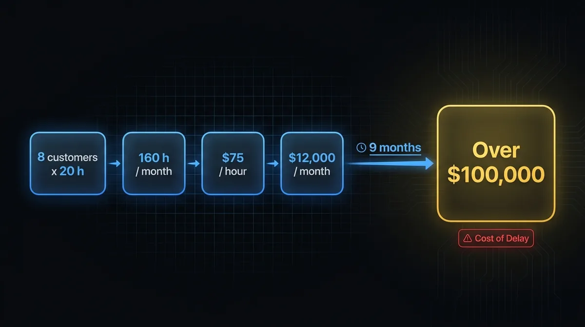 AI-assisted import example: 8 customers a month times 20 hours equals 160 hours, at $75 an hour that’s $12,000 a month, and nine months of waiting costs over $100,000