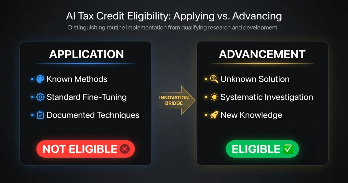 Comparison of AI/ML application versus advancement for SR&ED eligibility