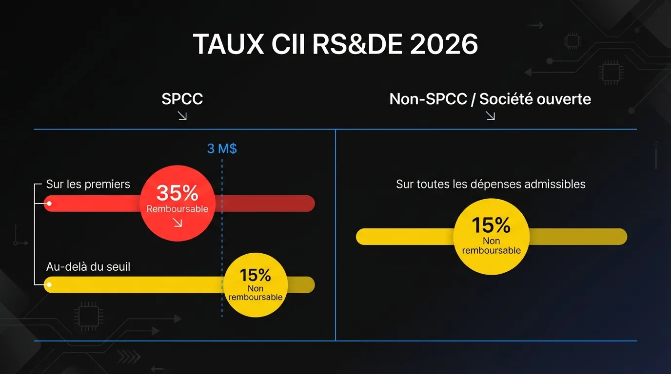 Structure des taux de crédit d’impôt à l’investissement RS&DE : CII remboursable de 35 % pour les SPCC sur les premiers 3 M$, 15 % non remboursable au-delà du seuil, 15 % non remboursable pour les sociétés ouvertes et grandes entreprises