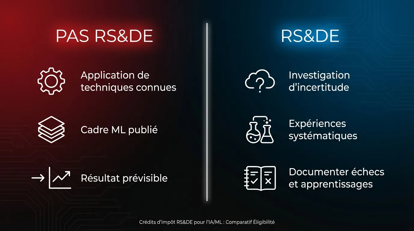 Comparaison côte à côte des travaux d’IA admissibles vs non admissibles : « Application de techniques connues » (mise en oeuvre de cadres publiés, non admissible) versus « Investigation d’une incertitude technologique » (expériences systématiques sur des problèmes non résolus, RS&DE admissible)