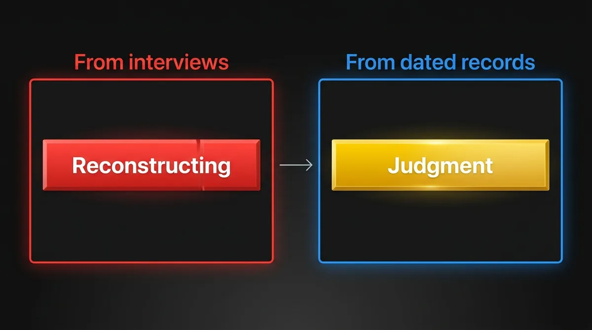 Comparison of an SR&ED advisor’s hours: working from interviews means reconstructing the past, working from dated records means judgment on eligibility and framing