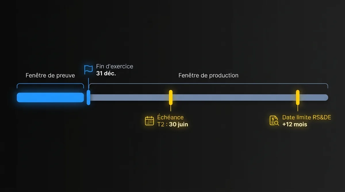 Diagramme montrant, pour un exercice se terminant le 31 décembre, la courte fenêtre de preuve pendant l’année et la longue fenêtre de production : T2 due le 30 juin et date limite de RS&DE 12 mois plus tard