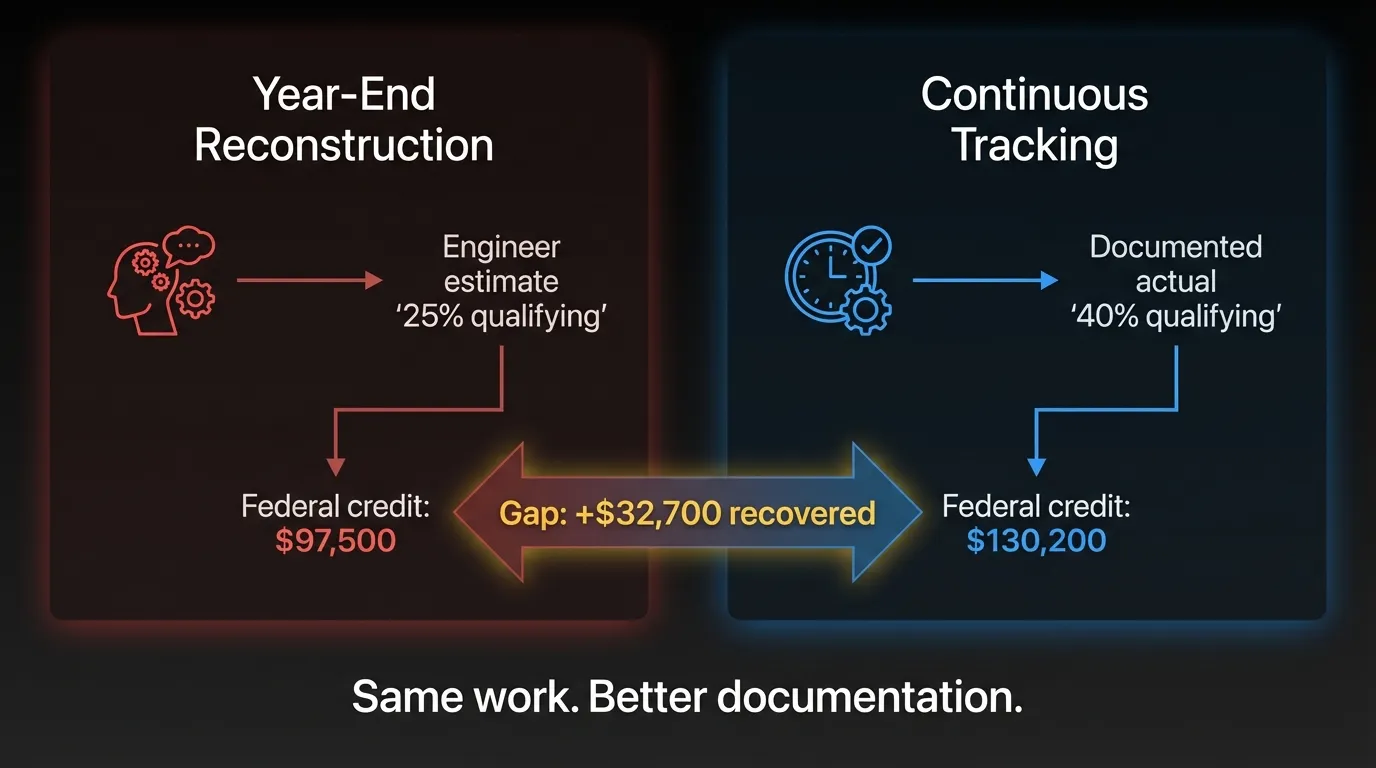 Documentation approach comparison: year-end reconstruction at 25% qualifying vs. continuous tracking at 40% qualifying—the credit gap for the same work