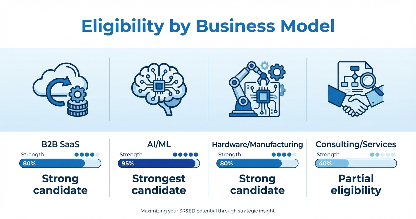 SR&ED eligibility by business model