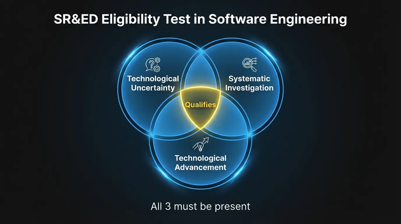 Three-part SR&ED eligibility test: technological uncertainty, systematic investigation, technological advancement