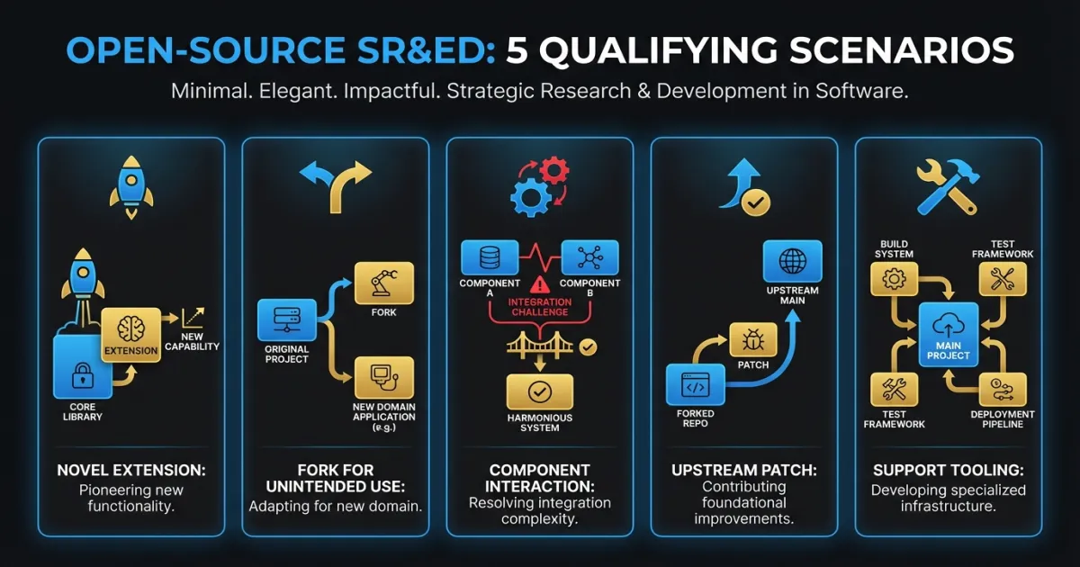Overview of five open-source SR&ED qualifying scenarios with examples