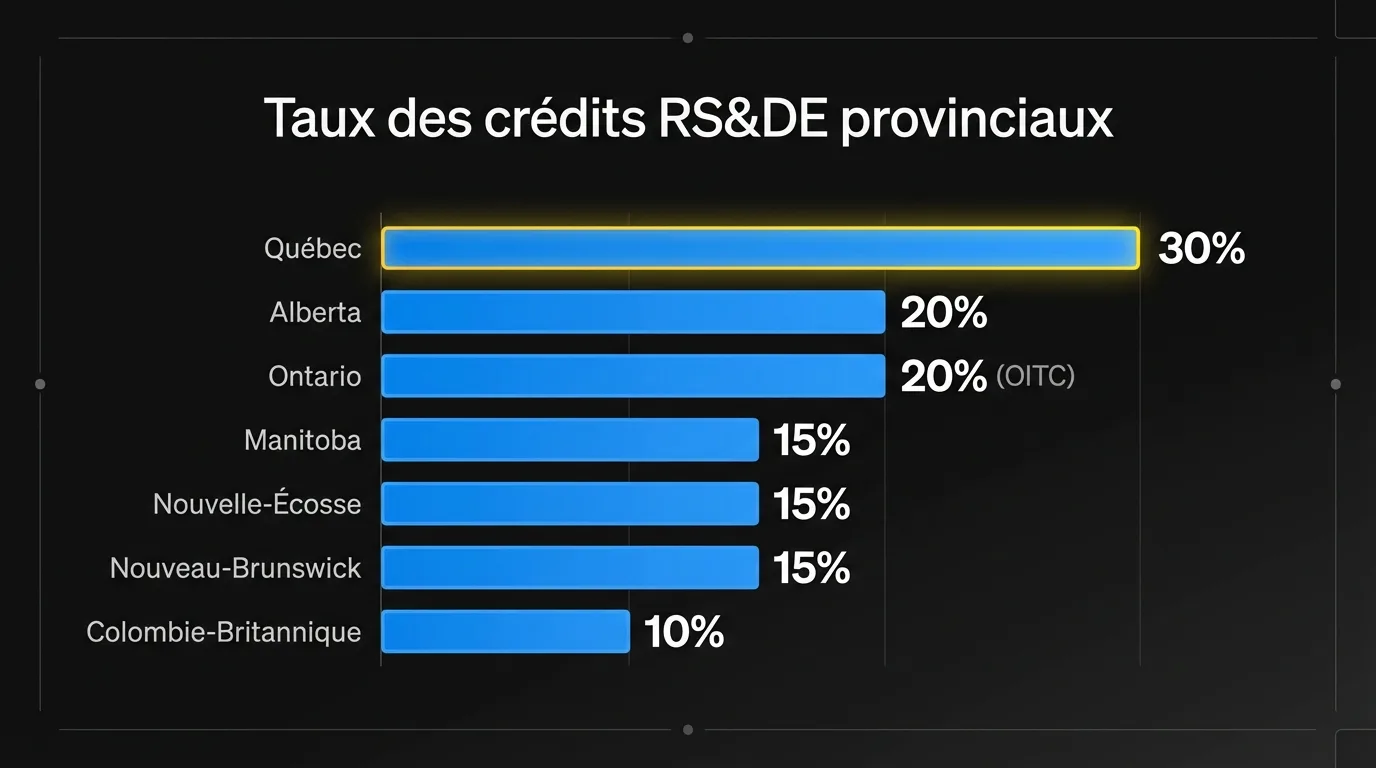 Taux des crédits RS&DE provinciaux : Alberta 20%, C.-B. 10%, Ontario 10-20%, Québec 30%, Manitoba 15%, N.-É./N.-B. 15%
